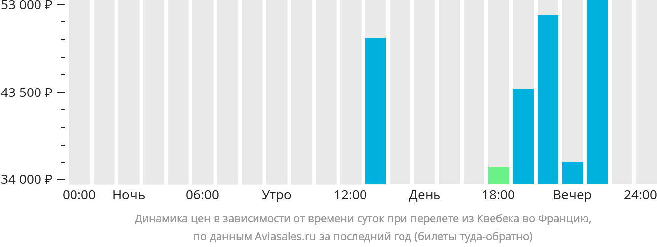 Динамика цен в зависимости от времени вылета из Квебека во Францию