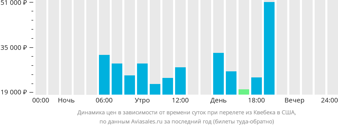 Динамика цен в зависимости от времени вылета из Квебека в США