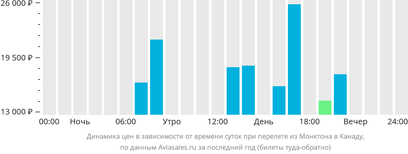 Динамика цен в зависимости от времени вылета из Монктона в Канаду