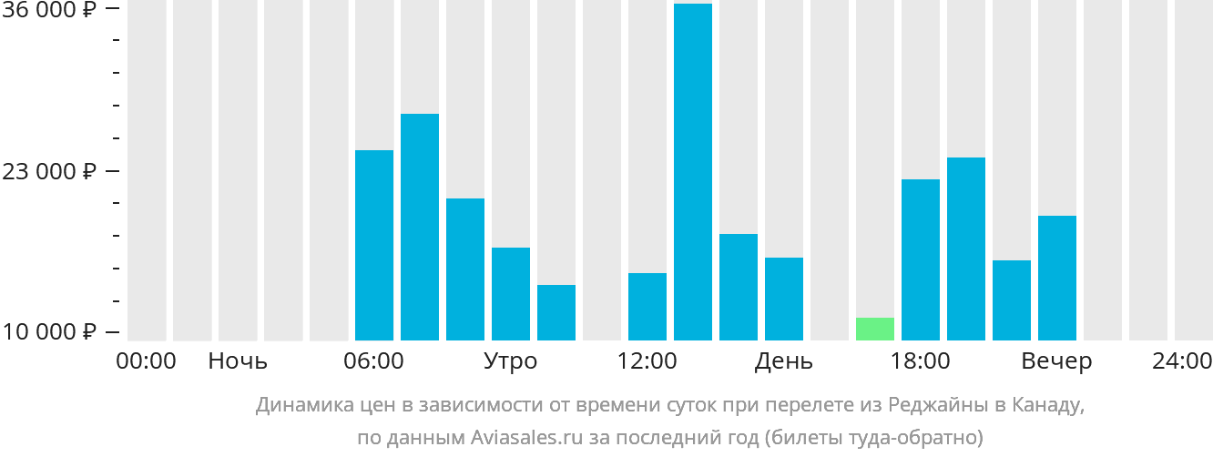 Динамика цен в зависимости от времени вылета из Реджайны в Канаду
