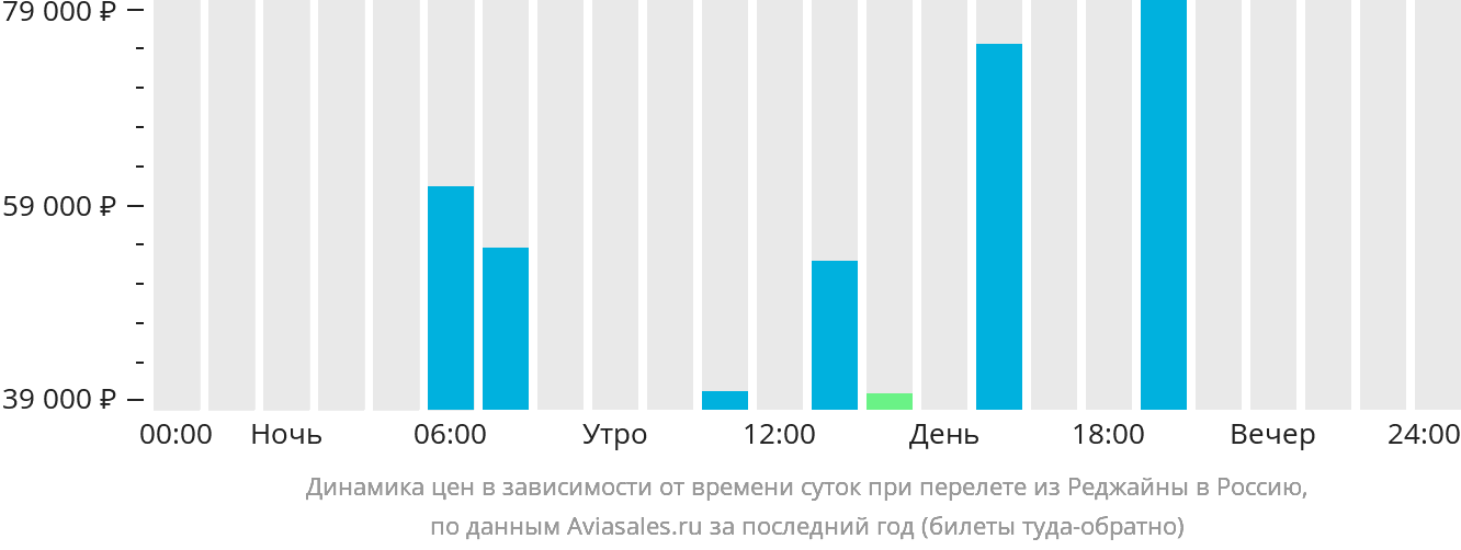 Динамика цен в зависимости от времени вылета из Реджайны в Россию