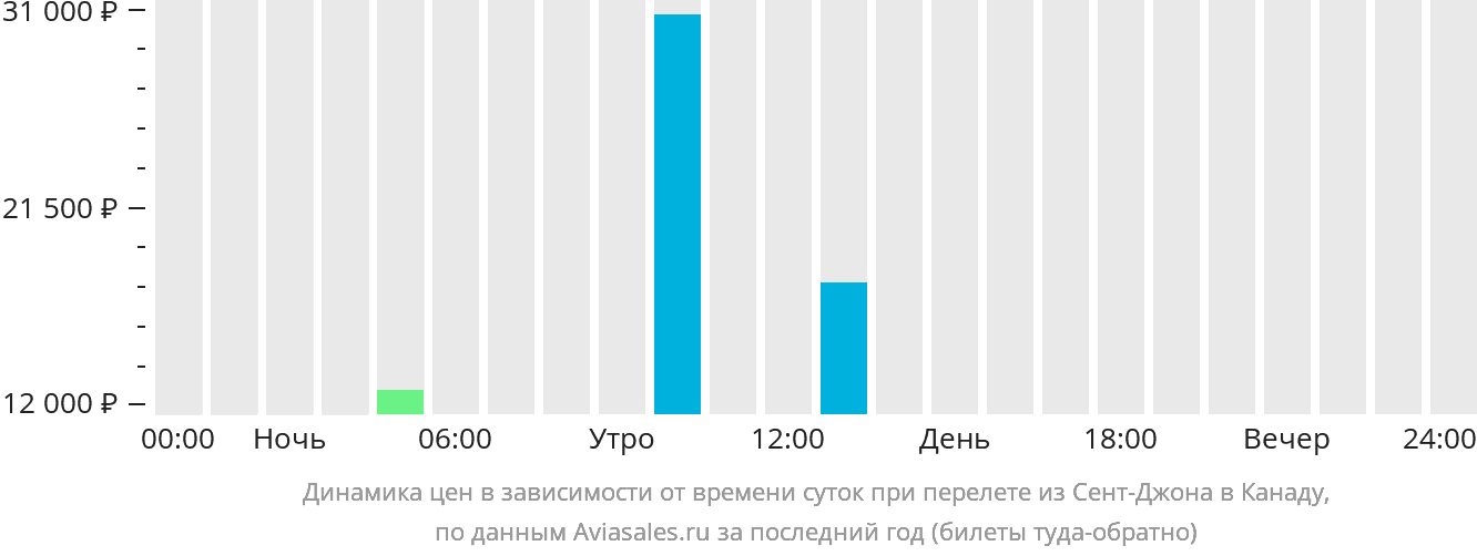 Динамика цен в зависимости от времени вылета из Сент-Джона в Канаду