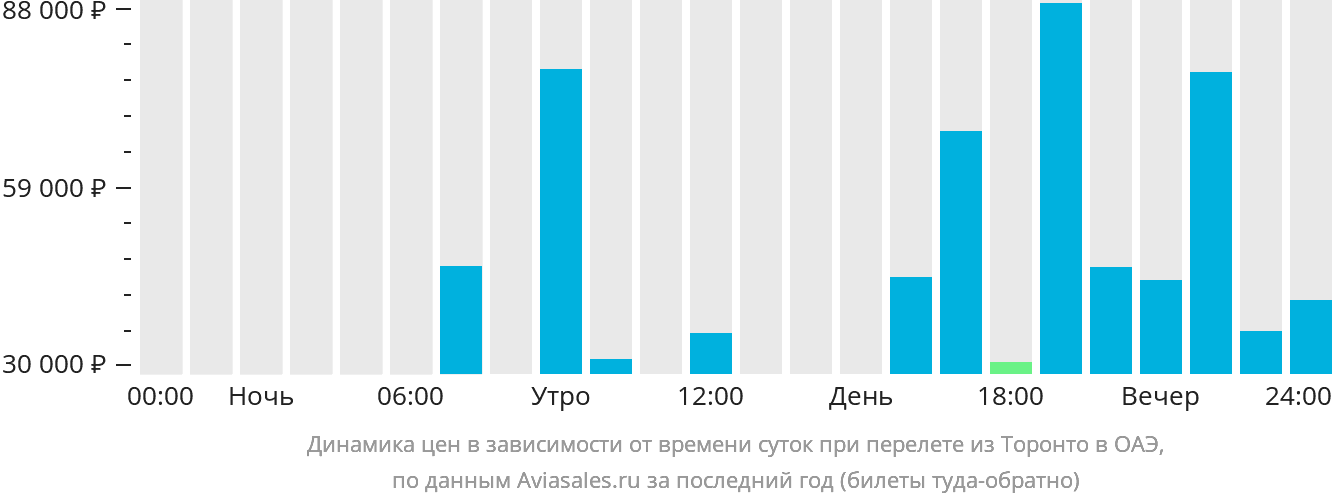 Динамика цен в зависимости от времени вылета из Торонто в ОАЭ