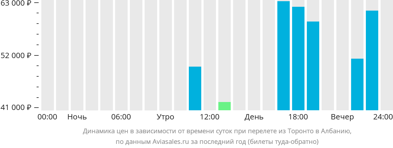Динамика цен в зависимости от времени вылета из Торонто в Албанию