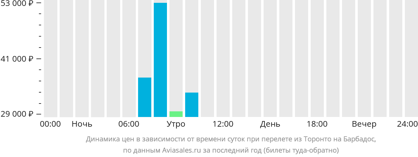 Динамика цен в зависимости от времени вылета из Торонто на Барбадос