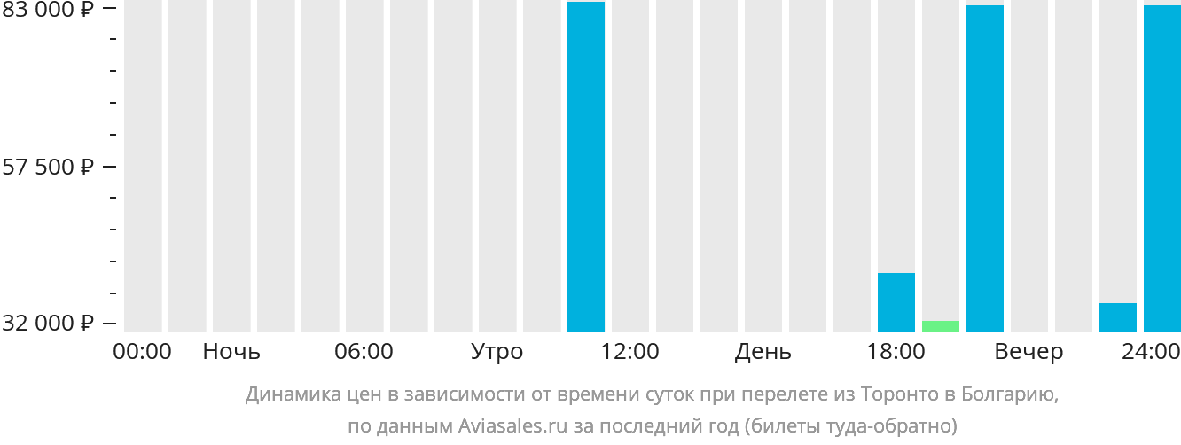 Динамика цен в зависимости от времени вылета из Торонто в Болгарию