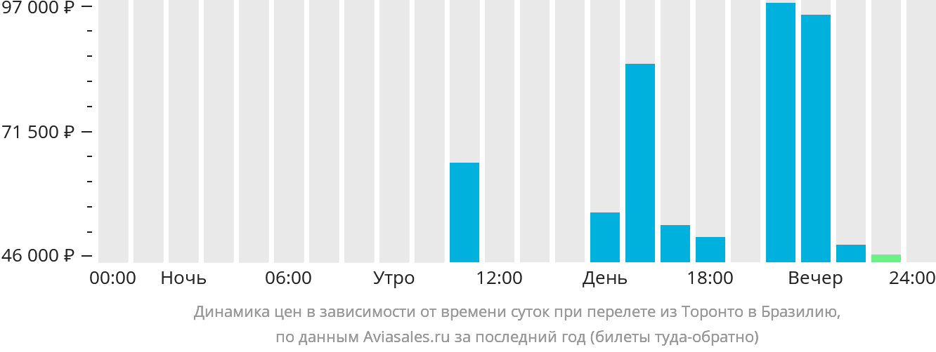 Динамика цен в зависимости от времени вылета из Торонто в Бразилию