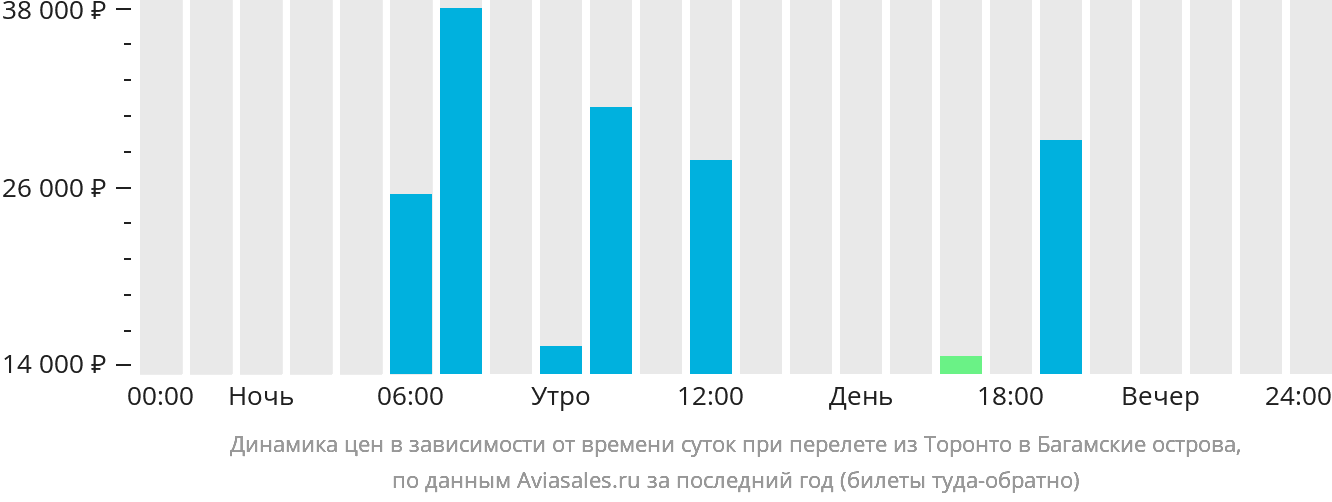 Динамика цен в зависимости от времени вылета из Торонто на Багамы