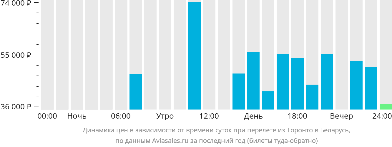 Динамика цен в зависимости от времени вылета из Торонто в Беларусь