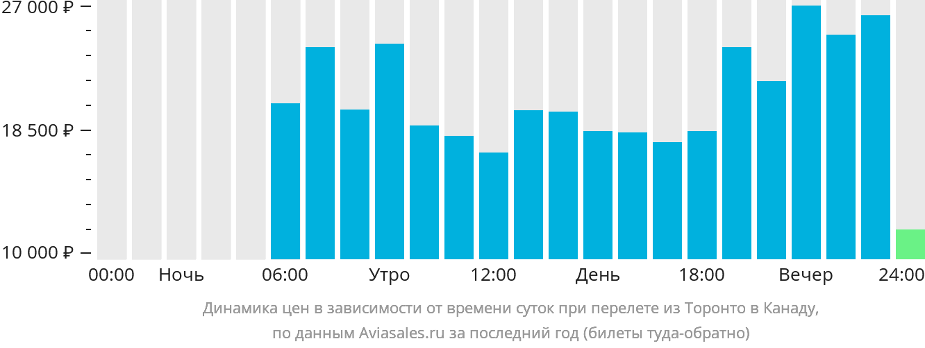 Динамика цен в зависимости от времени вылета из Торонто в Канаду