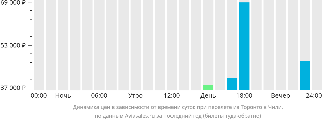 Динамика цен в зависимости от времени вылета из Торонто в Чили