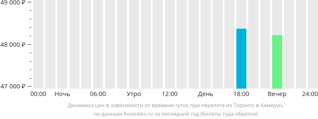 Динамика цен в зависимости от времени вылета из Торонто в Камерун