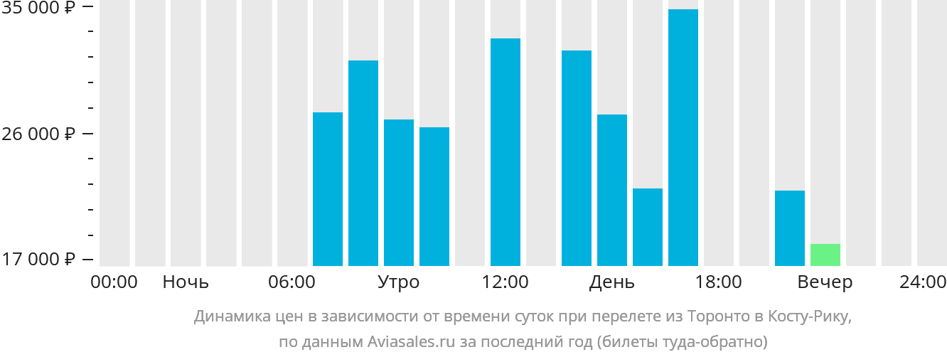 Динамика цен в зависимости от времени вылета из Торонто в Коста-Рику