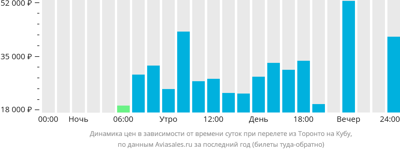 Динамика цен в зависимости от времени вылета из Торонто на Кубу