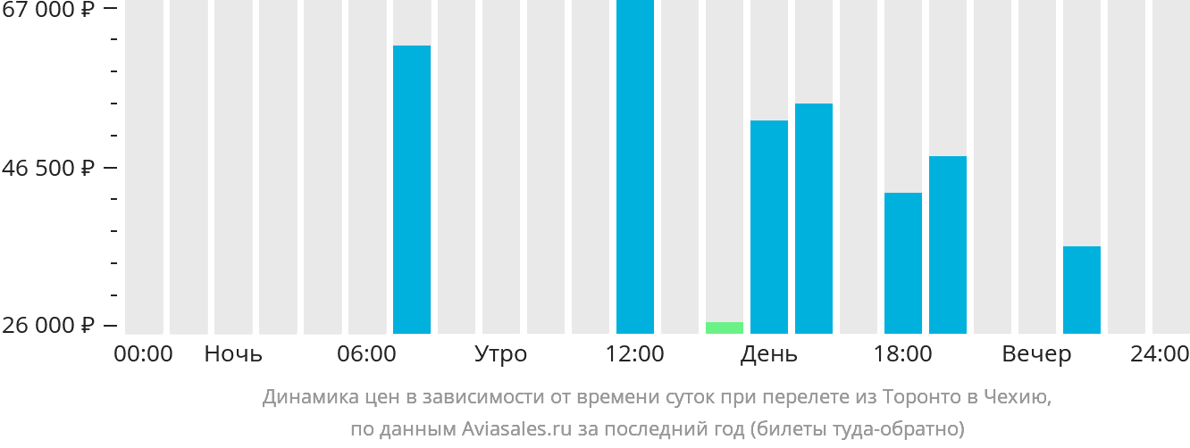 Динамика цен в зависимости от времени вылета из Торонто в Чехию