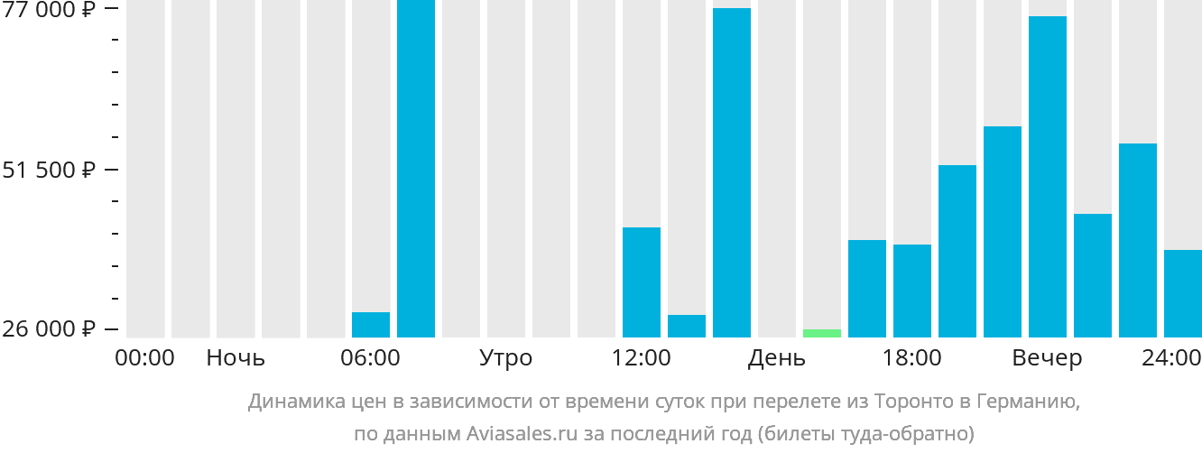 Динамика цен в зависимости от времени вылета из Торонто в Германию