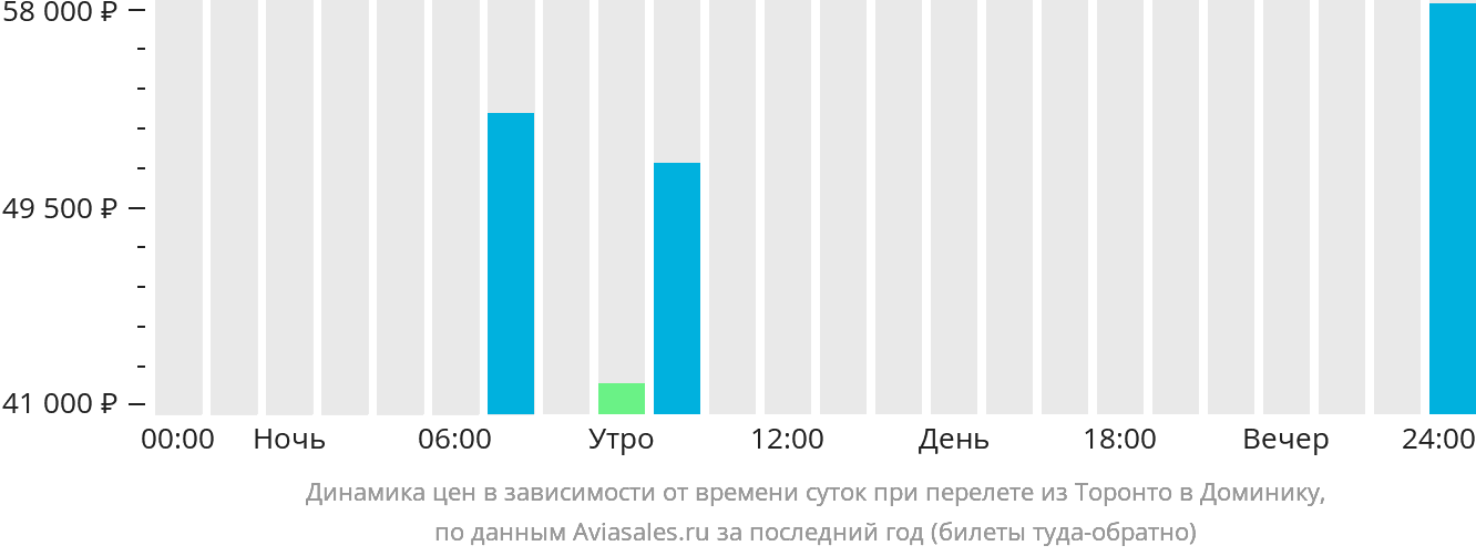 Динамика цен в зависимости от времени вылета из Торонто в Доминику