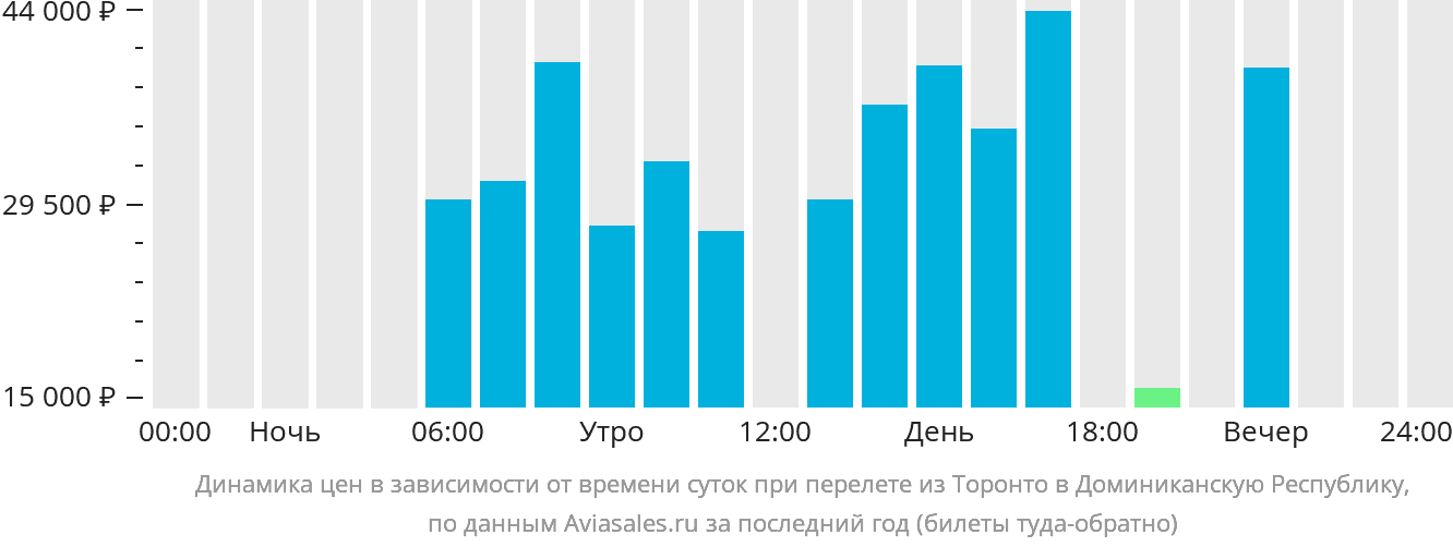 Динамика цен в зависимости от времени вылета из Торонто в Доминиканскую Республику