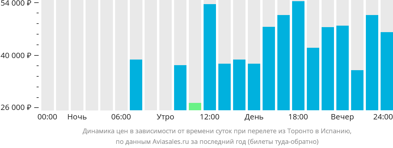 Динамика цен в зависимости от времени вылета из Торонто в Испанию