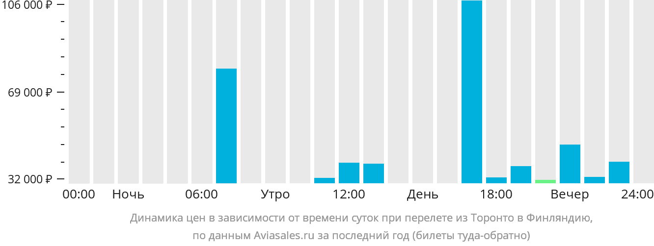 Динамика цен в зависимости от времени вылета из Торонто в Финляндию