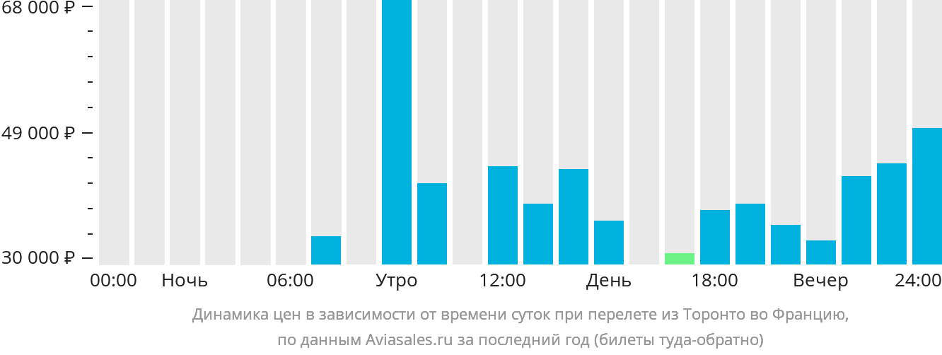 Динамика цен в зависимости от времени вылета из Торонто во Францию