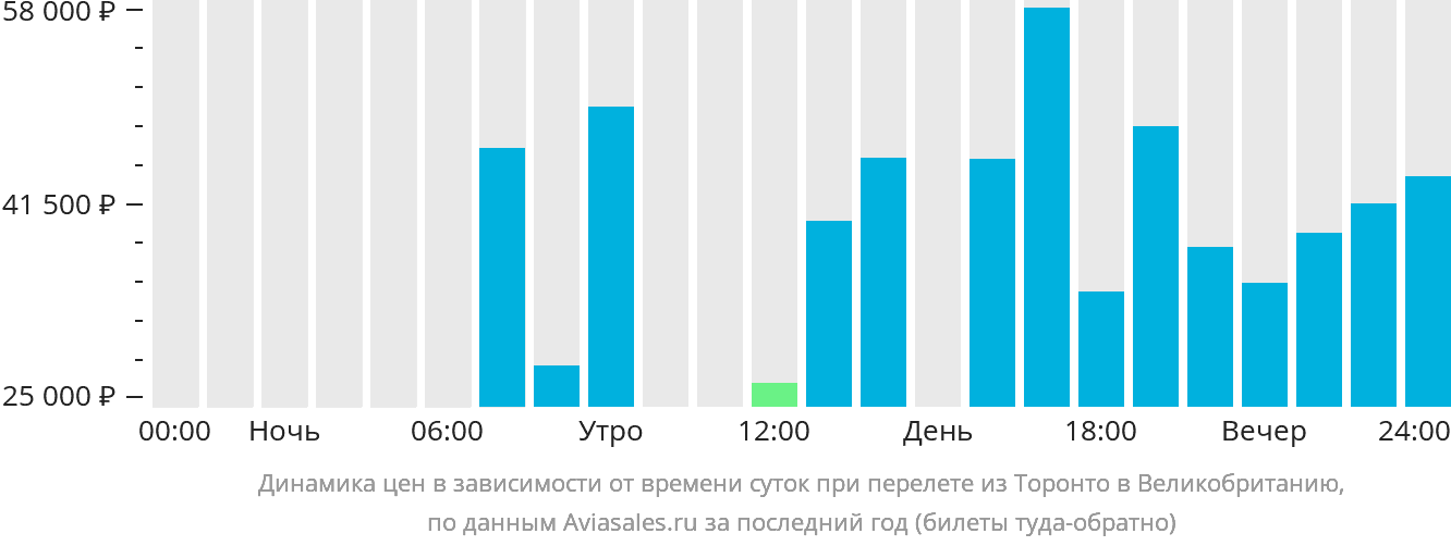Динамика цен в зависимости от времени вылета из Торонто в Великобританию