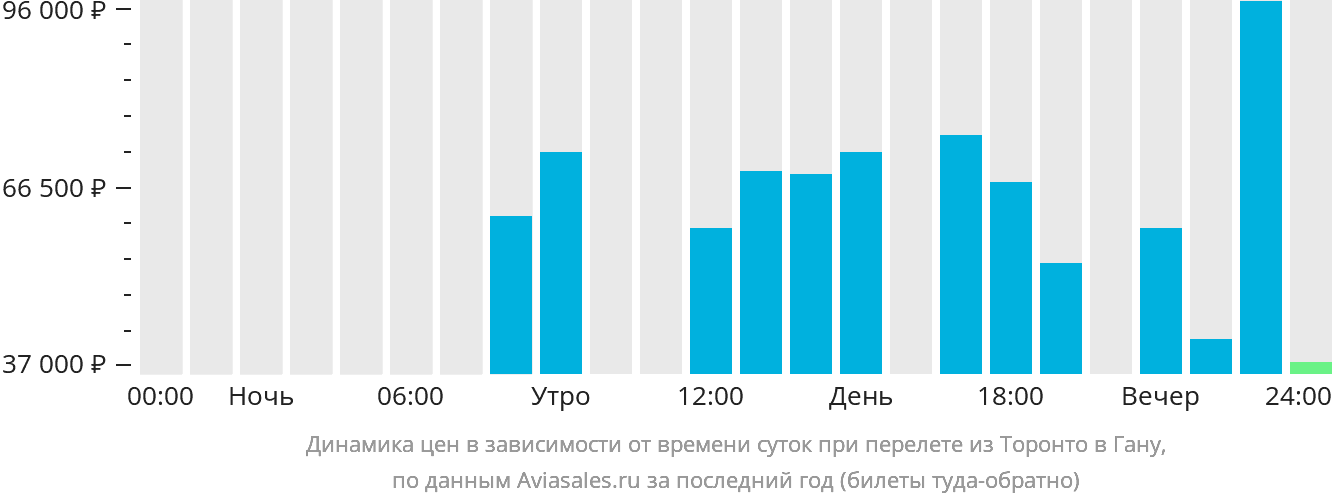 Динамика цен в зависимости от времени вылета из Торонто в Гану