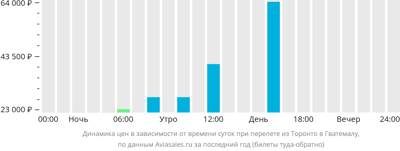 Динамика цен в зависимости от времени вылета из Торонто в Гватемалу