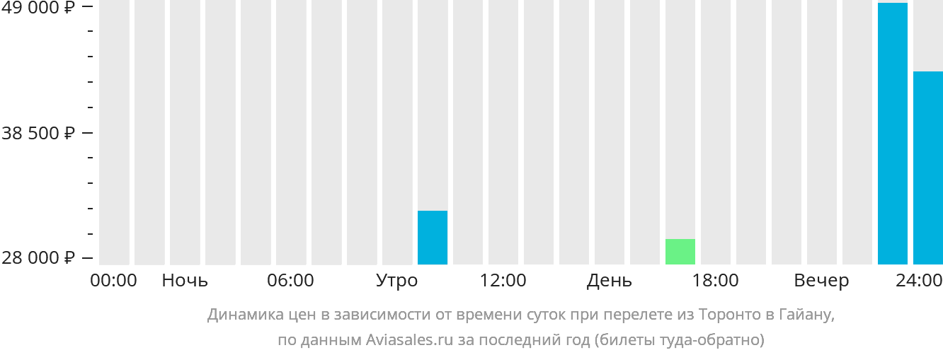 Динамика цен в зависимости от времени вылета из Торонто в Гайану