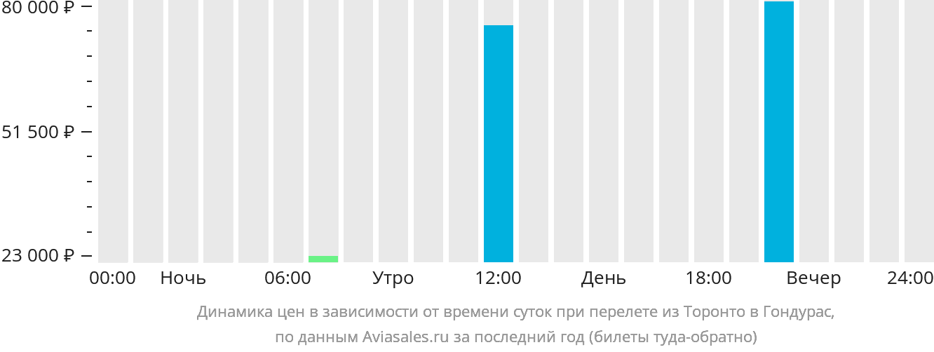 Динамика цен в зависимости от времени вылета из Торонто в Гондурас