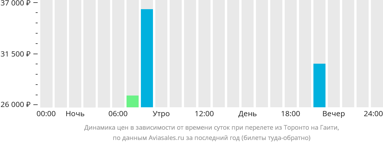 Динамика цен в зависимости от времени вылета из Торонто в Гаити