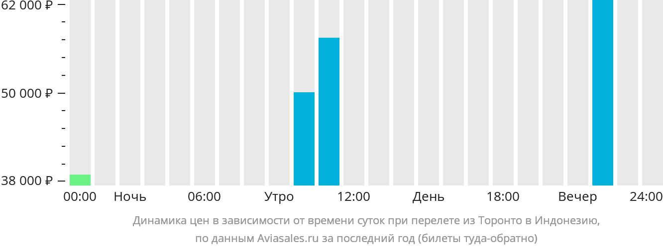 Динамика цен в зависимости от времени вылета из Торонто в Индонезию
