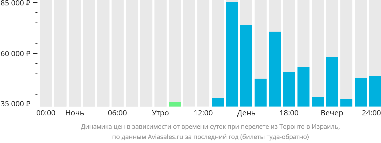 Динамика цен в зависимости от времени вылета из Торонто в Израиль