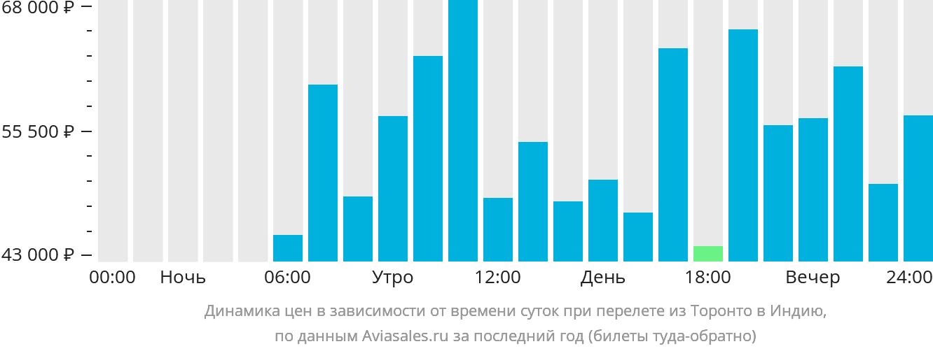 Динамика цен в зависимости от времени вылета из Торонто в Индию