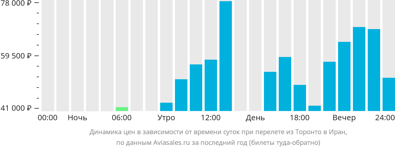 Динамика цен в зависимости от времени вылета из Торонто в Иран