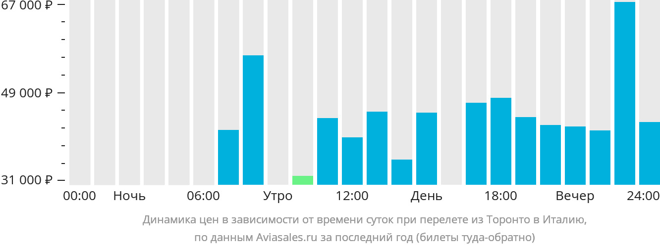 Динамика цен в зависимости от времени вылета из Торонто в Италию