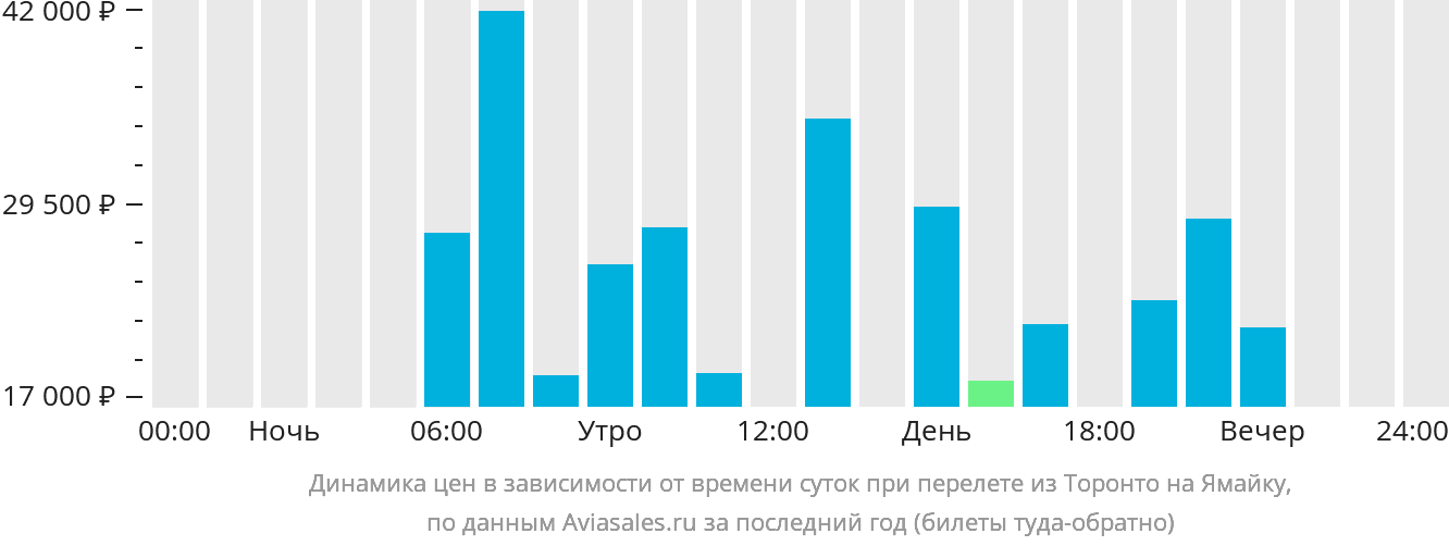 Динамика цен в зависимости от времени вылета из Торонто на Ямайку