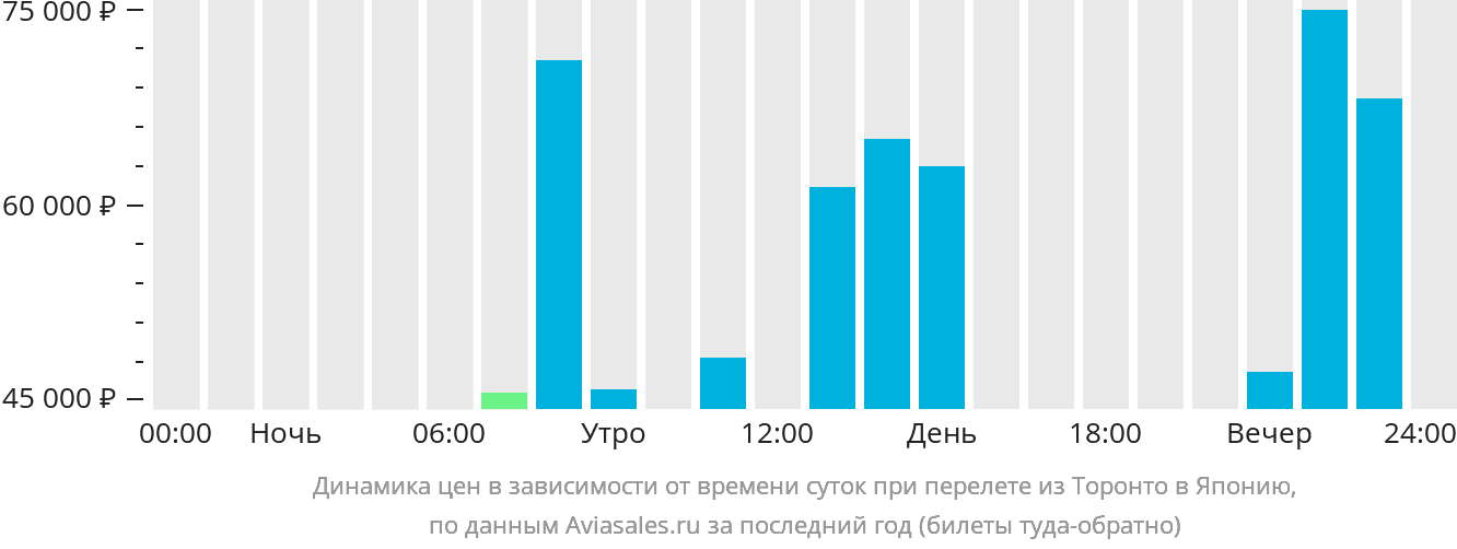 Динамика цен в зависимости от времени вылета из Торонто в Японию