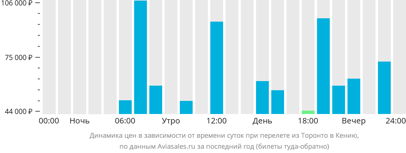 Динамика цен в зависимости от времени вылета из Торонто в Кению