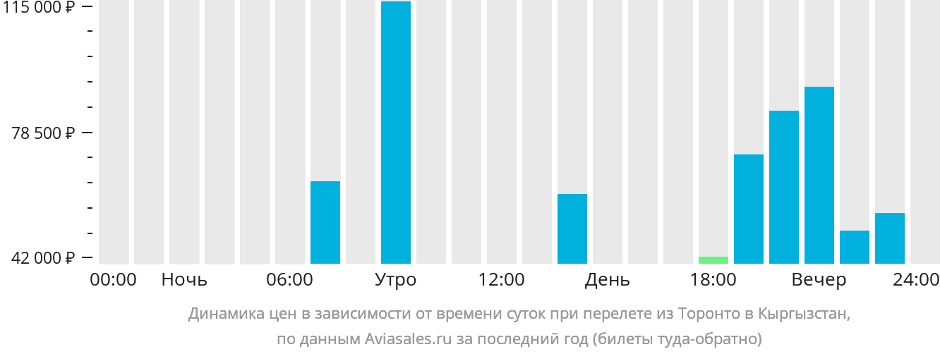 Динамика цен в зависимости от времени вылета из Торонто в Кыргызстан