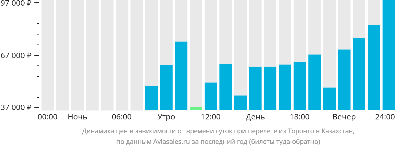 Динамика цен в зависимости от времени вылета из Торонто в Казахстан