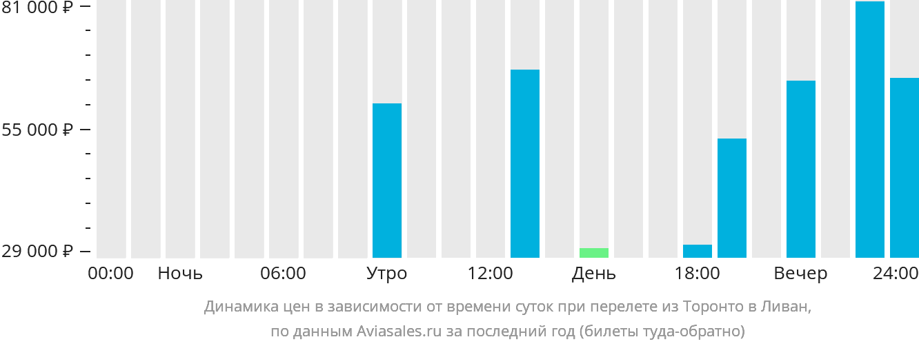 Динамика цен в зависимости от времени вылета из Торонто в Ливан