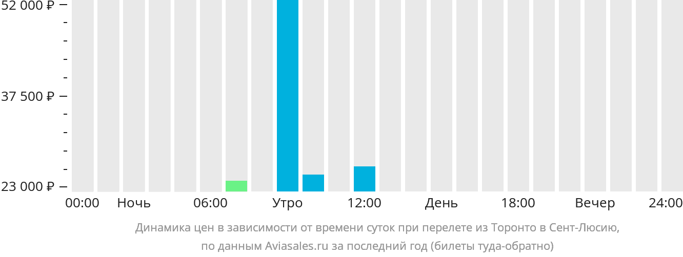 Динамика цен в зависимости от времени вылета из Торонто в Сент-Люсию