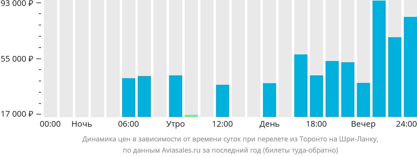 Динамика цен в зависимости от времени вылета из Торонто на Шри-Ланку