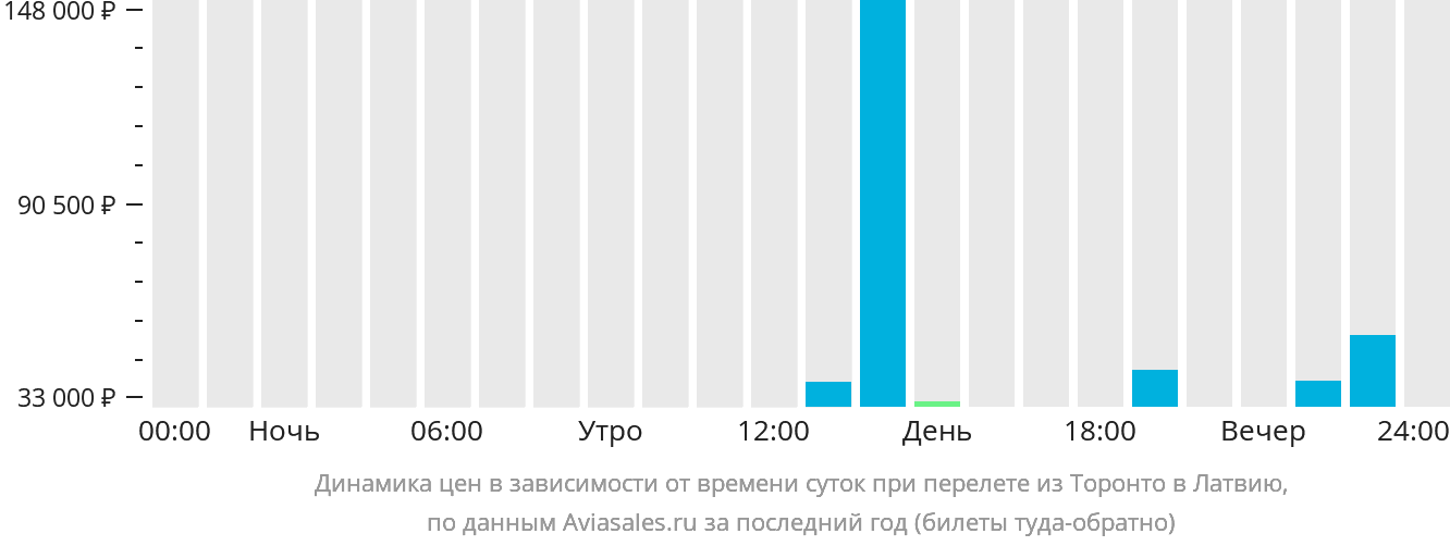 Динамика цен в зависимости от времени вылета из Торонто в Латвию