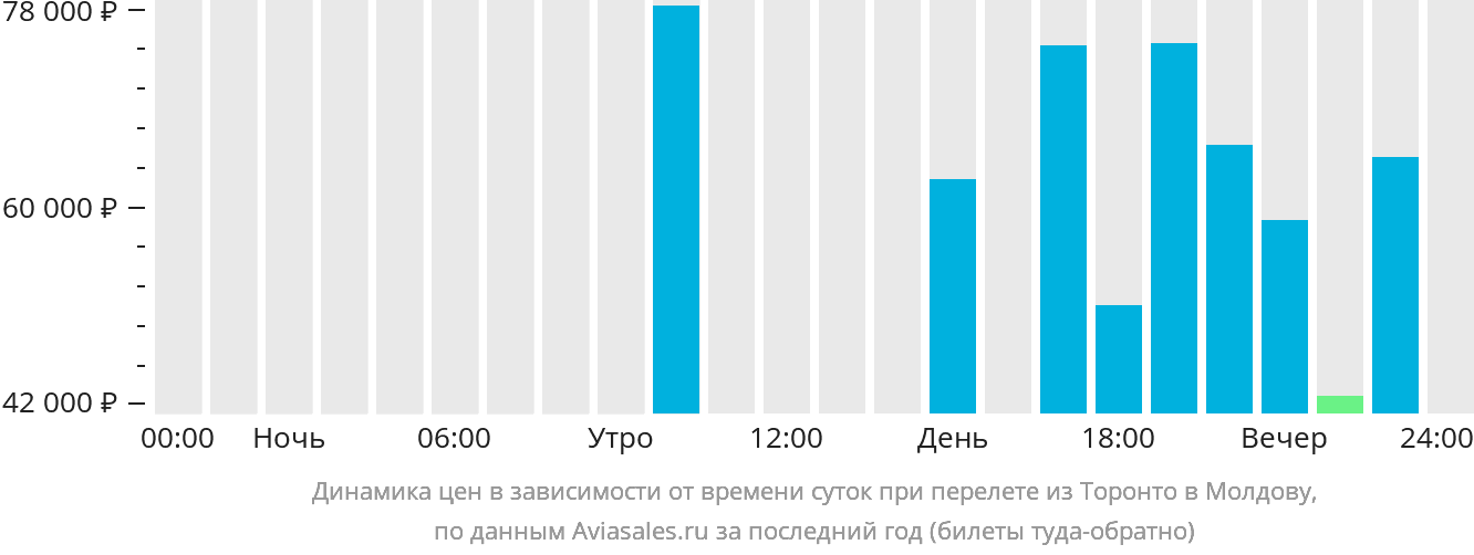 Динамика цен в зависимости от времени вылета из Торонто в Молдову