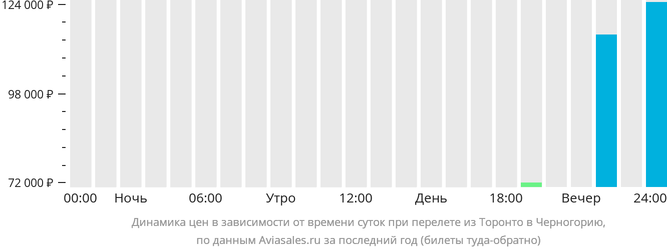 Динамика цен в зависимости от времени вылета из Торонто в Черногорию