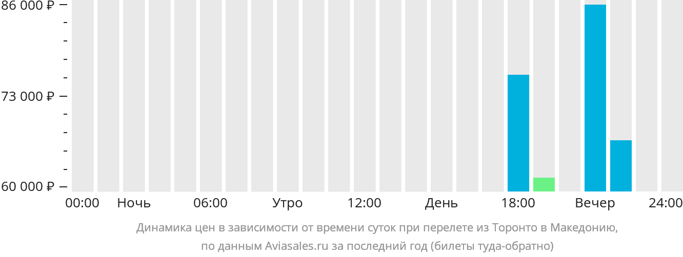 Динамика цен в зависимости от времени вылета из Торонто в Северную Македонию