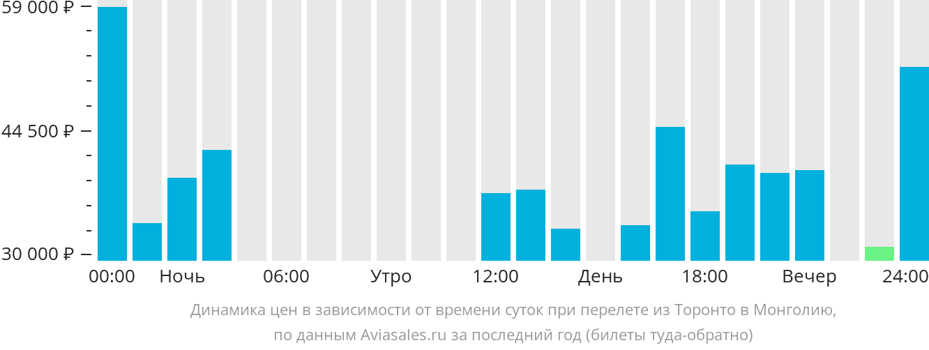 Динамика цен в зависимости от времени вылета из Торонто в Монголию