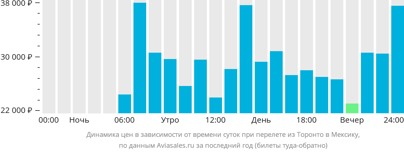 Динамика цен в зависимости от времени вылета из Торонто в Мексику